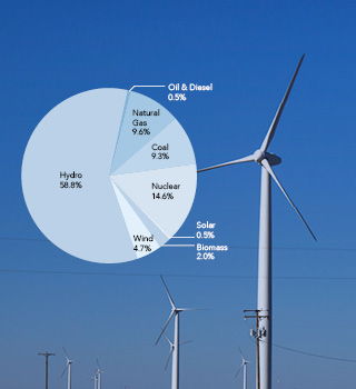 Energy usage chart next to wind turbine