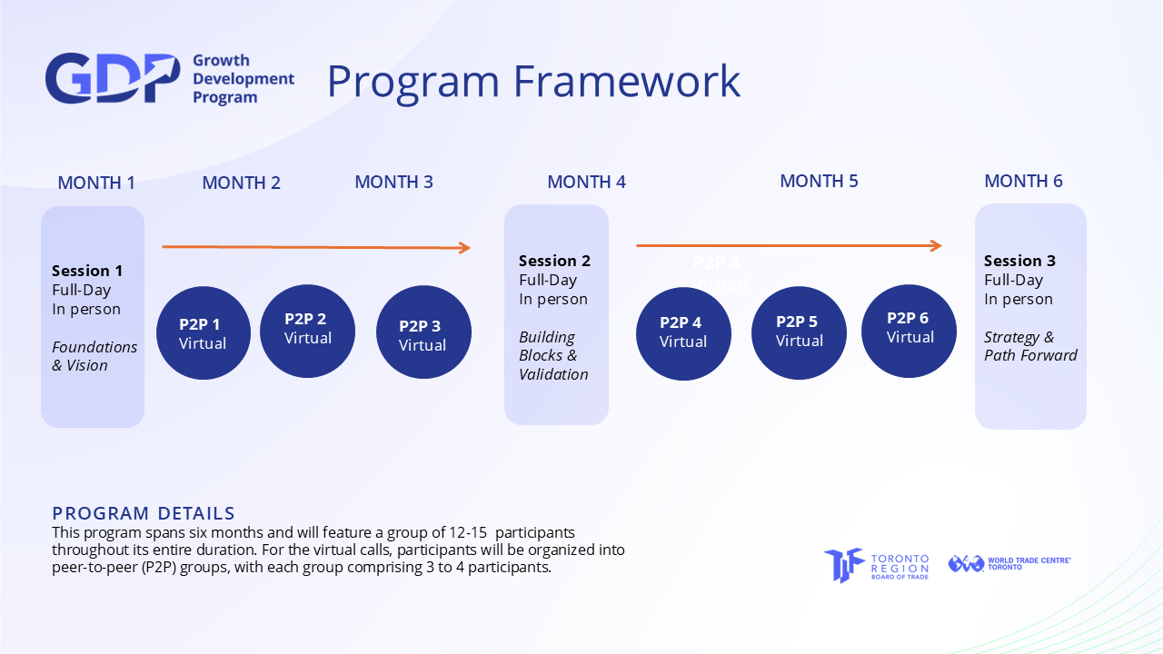 Outline of the Program showing three sessions with a personal growth plan