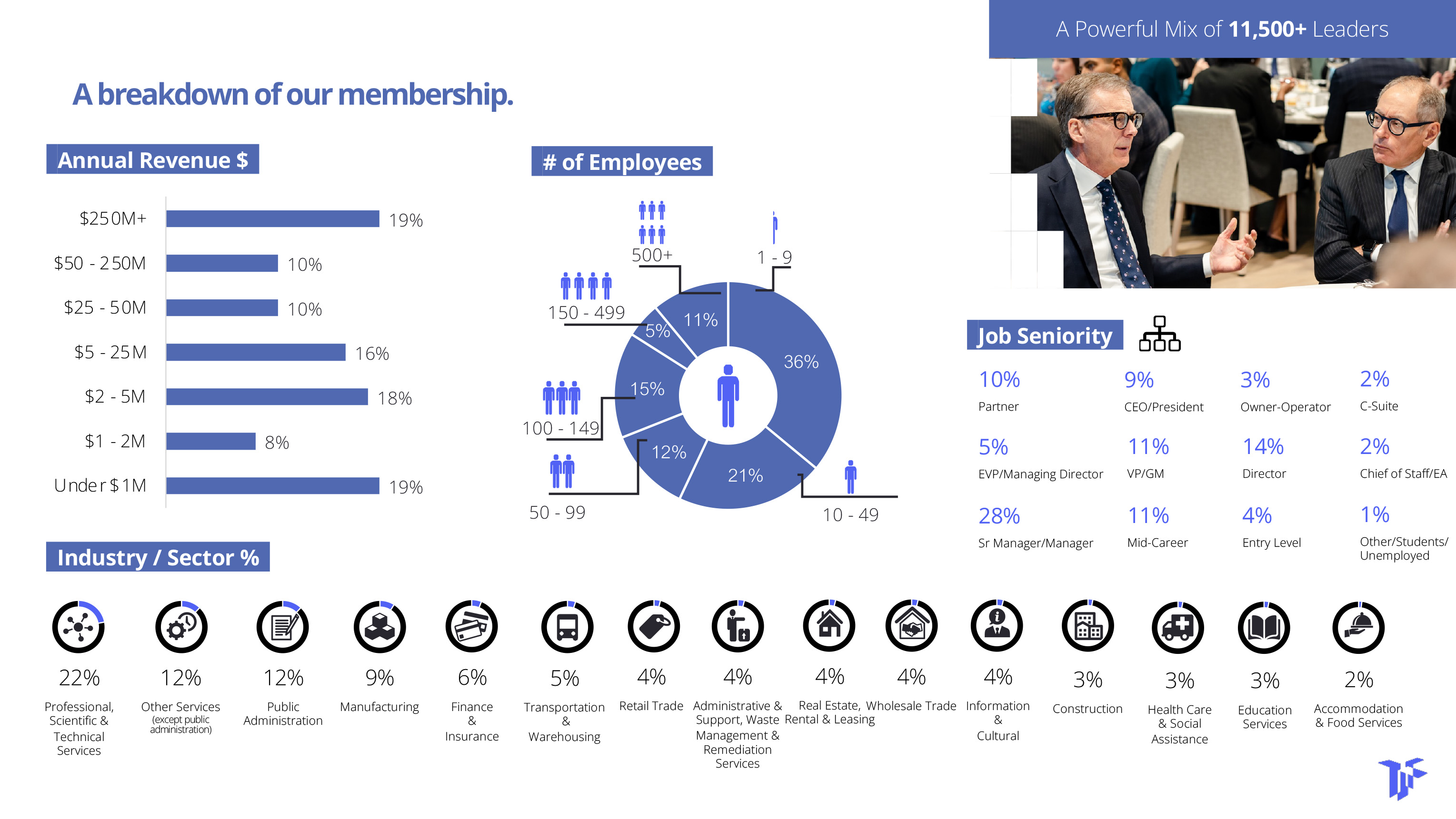 TRBOT Membership Breakdown